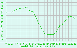 Courbe de l'humidit relative pour Millau - Soulobres (12)