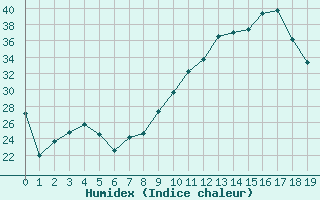 Courbe de l'humidex pour Saint-Etienne (42)