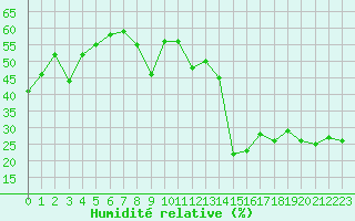 Courbe de l'humidit relative pour Bastia (2B)