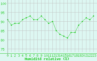 Courbe de l'humidit relative pour Lemberg (57)