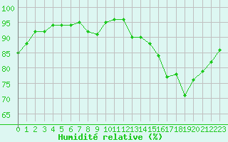 Courbe de l'humidit relative pour Landivisiau (29)