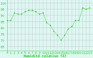 Courbe de l'humidit relative pour Bziers Cap d'Agde (34)