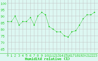 Courbe de l'humidit relative pour Le Puy - Loudes (43)