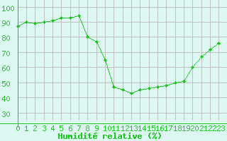 Courbe de l'humidit relative pour La Chapelle-Montreuil (86)
