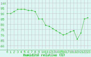 Courbe de l'humidit relative pour Hyres (83)