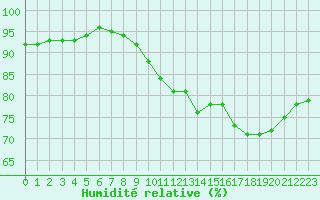 Courbe de l'humidit relative pour Pointe de Chassiron (17)