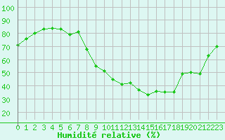 Courbe de l'humidit relative pour Troyes (10)
