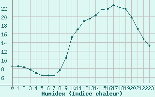 Courbe de l'humidex pour Biache-Saint-Vaast (62)