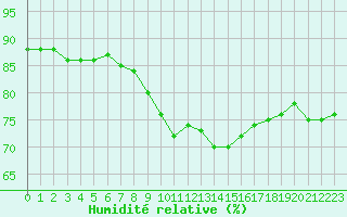Courbe de l'humidit relative pour Toulon (83)