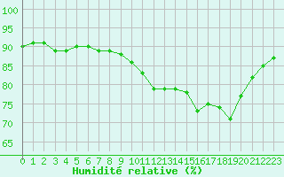 Courbe de l'humidit relative pour Dax (40)