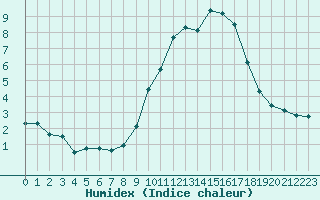 Courbe de l'humidex pour Nmes - Courbessac (30)