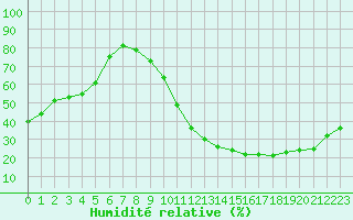 Courbe de l'humidit relative pour Carrion de Calatrava (Esp)
