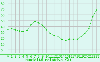 Courbe de l'humidit relative pour Rodez (12)