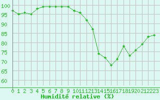 Courbe de l'humidit relative pour Villacoublay (78)