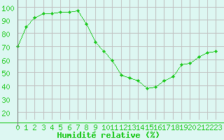 Courbe de l'humidit relative pour Vichy (03)