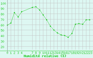 Courbe de l'humidit relative pour Rochegude (26)