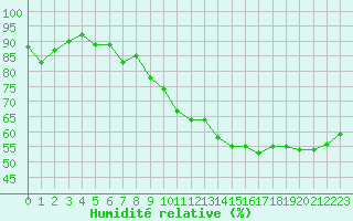 Courbe de l'humidit relative pour Sorcy-Bauthmont (08)