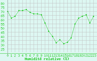Courbe de l'humidit relative pour Embrun (05)