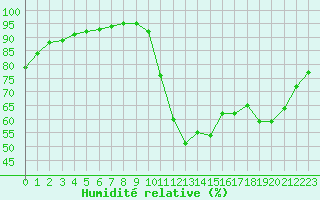 Courbe de l'humidit relative pour Guidel (56)
