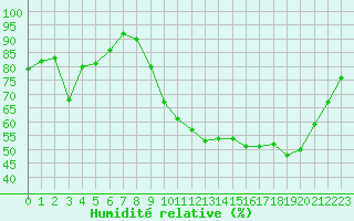 Courbe de l'humidit relative pour Saint-Etienne (42)