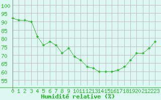 Courbe de l'humidit relative pour Saint-Maximin-la-Sainte-Baume (83)