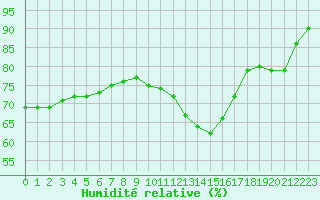 Courbe de l'humidit relative pour Meyrueis