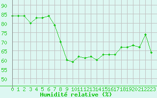 Courbe de l'humidit relative pour Toulon (83)