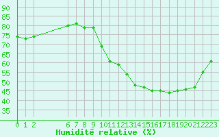 Courbe de l'humidit relative pour Colmar-Ouest (68)