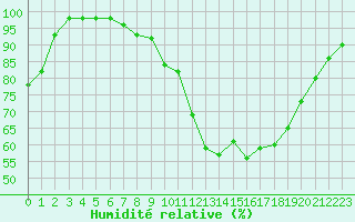 Courbe de l'humidit relative pour Ile d'Yeu - Saint-Sauveur (85)