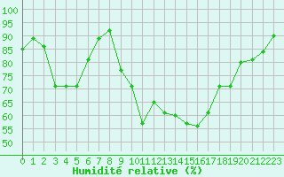 Courbe de l'humidit relative pour Isle-sur-la-Sorgue (84)