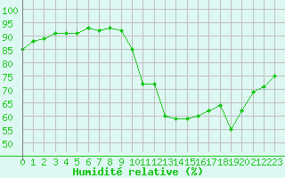 Courbe de l'humidit relative pour Sain-Bel (69)