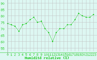Courbe de l'humidit relative pour Pomrols (34)