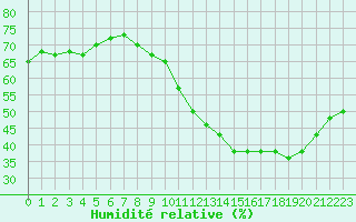 Courbe de l'humidit relative pour Gurande (44)