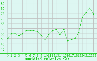 Courbe de l'humidit relative pour Porquerolles (83)