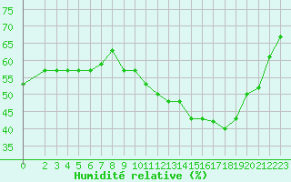 Courbe de l'humidit relative pour Sainte-Menehould (51)