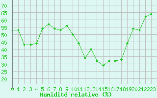 Courbe de l'humidit relative pour Ontinyent (Esp)