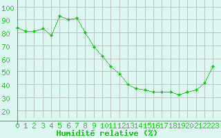 Courbe de l'humidit relative pour Le Havre - Octeville (76)