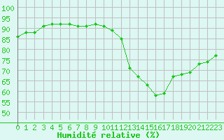 Courbe de l'humidit relative pour Boulaide (Lux)