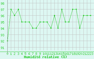 Courbe de l'humidit relative pour Courcouronnes (91)