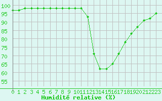 Courbe de l'humidit relative pour Brive-Laroche (19)