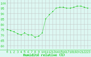 Courbe de l'humidit relative pour Cap de la Hve (76)