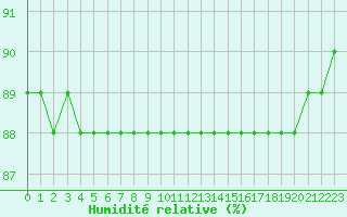 Courbe de l'humidit relative pour Boulaide (Lux)