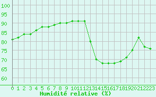 Courbe de l'humidit relative pour Saint-Jean-de-Vedas (34)