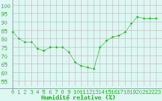 Courbe de l'humidit relative pour Pomrols (34)