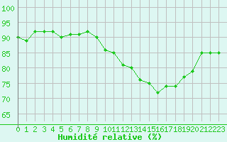 Courbe de l'humidit relative pour Sorcy-Bauthmont (08)