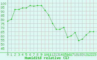 Courbe de l'humidit relative pour Biarritz (64)