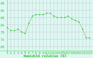 Courbe de l'humidit relative pour Pointe de Chassiron (17)