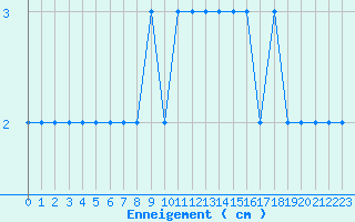 Courbe de la hauteur de neige pour Formigures (66)