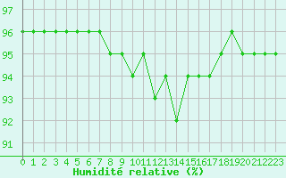 Courbe de l'humidit relative pour Toussus-le-Noble (78)