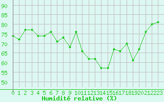 Courbe de l'humidit relative pour Malbosc (07)
